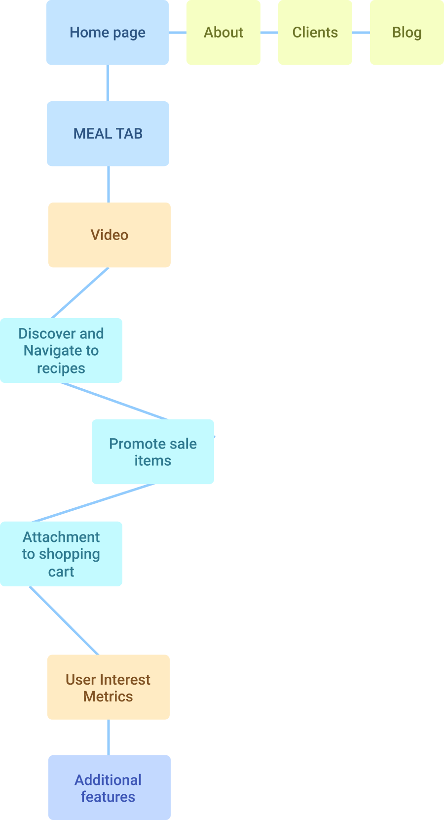 Information Hierarchy: screenshot