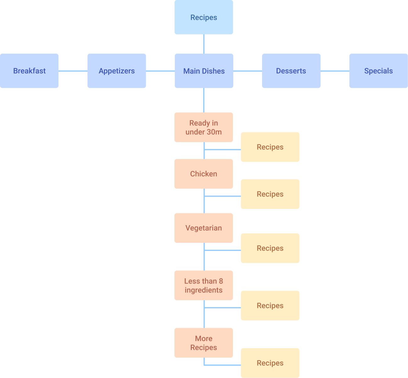 Rethinking the Recipe Browse: screenshot